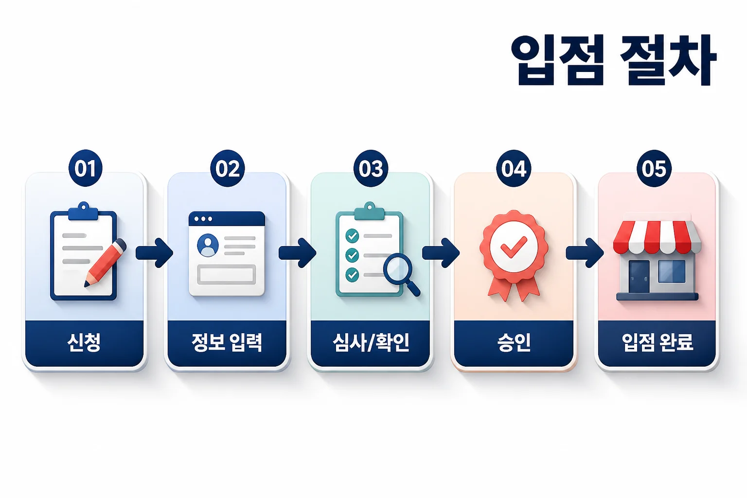 배달의민족 사장님 입점 신청 절차(흐름도처럼 이해하기)
