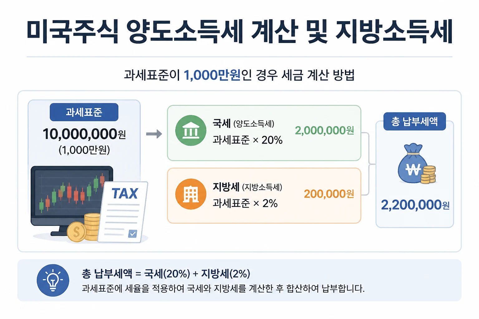 먼제 과세표준을 계산해야하는데 과세표준이 1000만원이 나왔다고